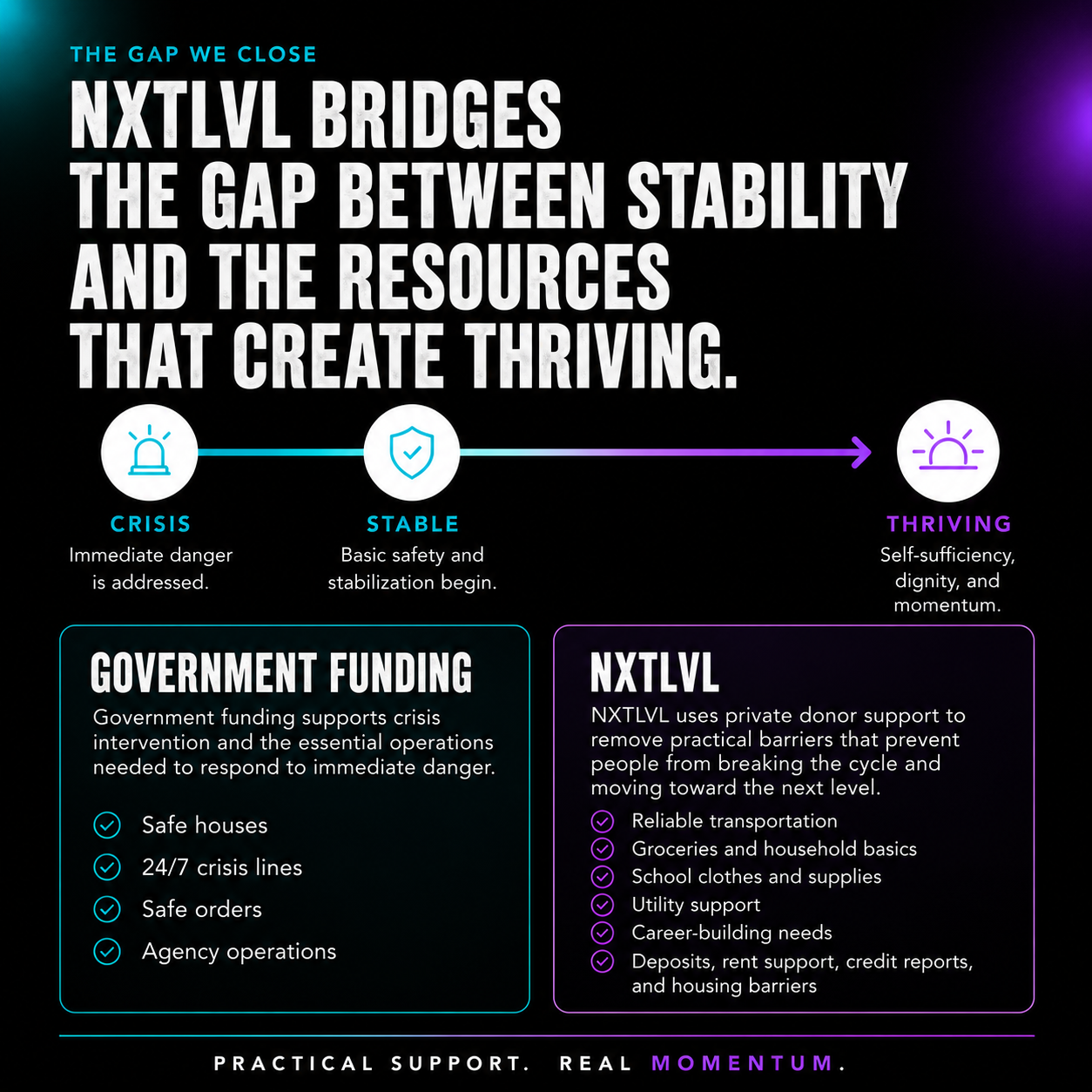 The gap NXTLVL bridges between what grants fund and what NXTLVL funds